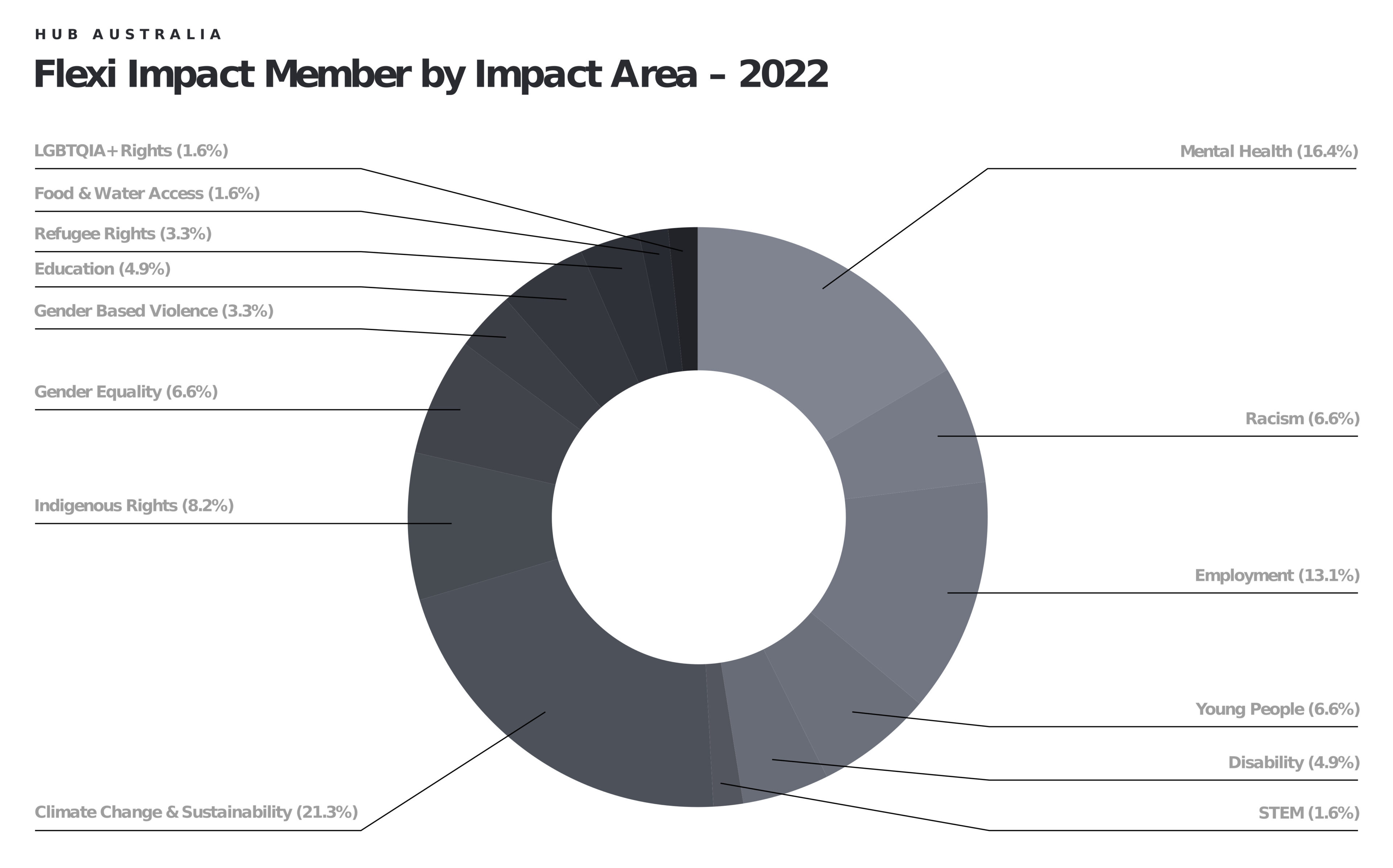 Flexi Impact 2022